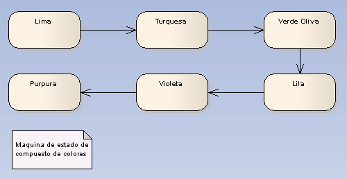 state machine diagram - compound colors